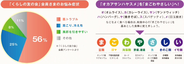 「くらしの友の会」会員さまのお悩み症状比率等