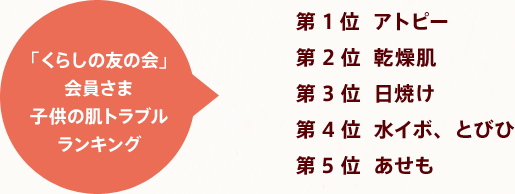 「くらしの友の会」会員さま 子供の肌トラブルランキング 第1位:アトピー 第2位:乾燥肌 第3位:日焼け 第4位:水イボ、とびひ 第5位:あせも