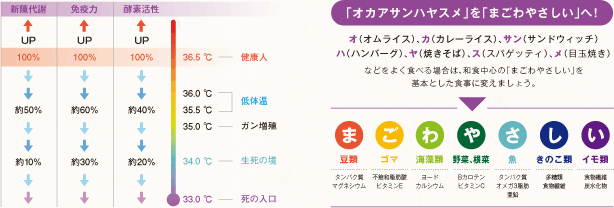 「オカアサンハヤスメ」を「まごわやさしい」へ!