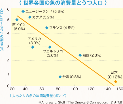 世界各国の魚の消費量とうつ人口
