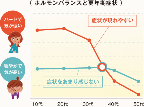 「くらしの友の会」会員さまのお悩み症状比率等